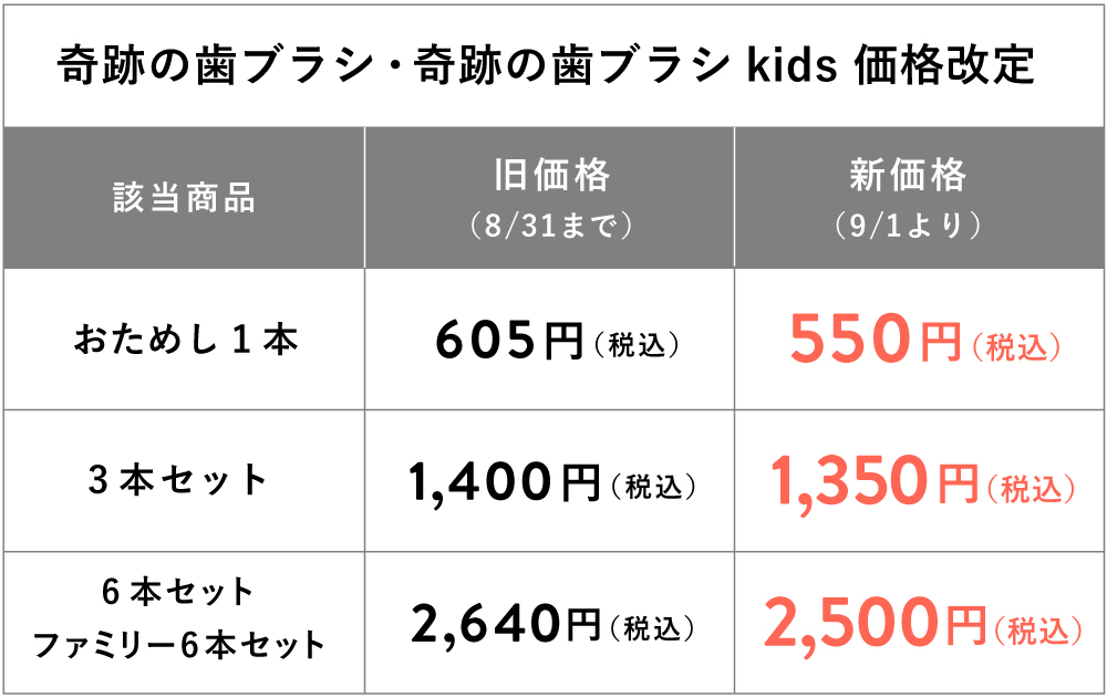 奇跡の歯ブラシ新価格
